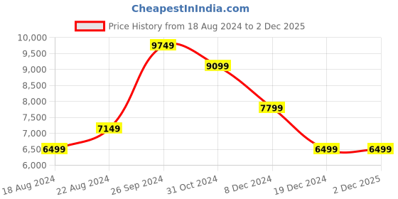 tatacliq.com Allen Solly Navy Blue Slim Fit Self Pattern Three Piece Suits allen solly Price History Graph from 18 Aug 2024 to 2 Dec 2025