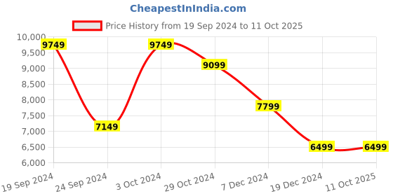 tatacliq.com Allen Solly Navy Blue Slim Fit Self Pattern Three Piece Suits allen solly Price History Graph from 19 Sep 2024 to 11 Oct 2025
