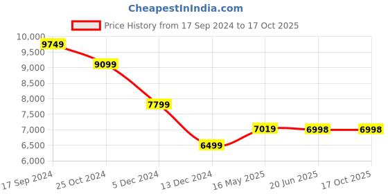 tatacliq.com Allen Solly Navy Blue Slim Fit Self Pattern Three Piece Suits allen solly Price History Graph from 17 Sep 2024 to 16 Oct 2025