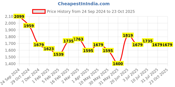 tatacliq.com Allen Solly Navy Blue Slim Fit Trousers allen solly Price History Graph from 24 Sep 2024 to 23 Oct 2025
