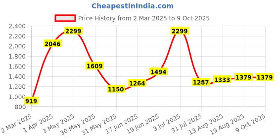 tatacliq.com Allen Solly Navy Casual Leather Bi-Fold Wallet For Men allen solly Price History Graph from 2 Mar 2025 to 9 Oct 2025
