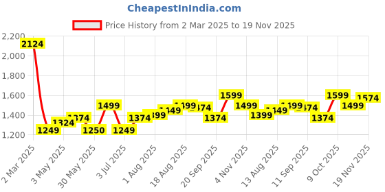tatacliq.com Allen Solly Navy Casual PU Wallet for Women allen solly Price History Graph from 2 Mar 2025 to 19 Nov 2025