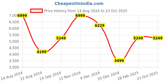 tatacliq.com Allen Solly Navy Checks Jackets allen solly Price History Graph from 14 Aug 2024 to 23 Oct 2025