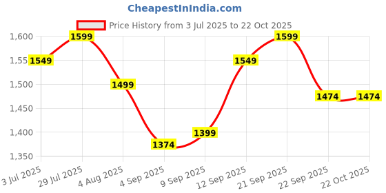 tatacliq.com Allen Solly navy Checks Shirts allen solly Price History Graph from 3 Jul 2025 to 21 Oct 2025