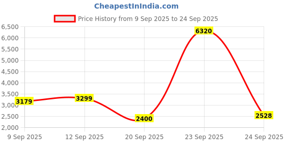 tatacliq.com Allen Solly Navy Chequered Formal Jacket allen solly Price History Graph from 9 Sep 2025 to 24 Sep 2025