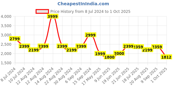 tatacliq.com Allen Solly Navy Color-Block Mid Rise Jeans allen solly Price History Graph from 8 Jul 2024 to 1 Oct 2025