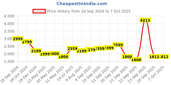 tatacliq.com Allen Solly Navy Color-Block Mid Rise Jeans allen solly Price History Graph from 16 Sep 2024 to 7 Oct 2025