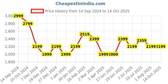 tatacliq.com Allen Solly Navy Color-Block Mid Rise Jeans allen solly Price History Graph from 14 Sep 2024 to 14 Oct 2025