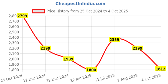 tatacliq.com Allen Solly Navy Color-Block Mid Rise Jeans allen solly Price History Graph from 25 Oct 2024 to 4 Oct 2025