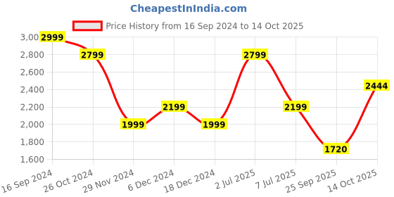 tatacliq.com Allen Solly Navy Cotton Distressed Mid Rise Jeans allen solly Price History Graph from 16 Sep 2024 to 14 Oct 2025