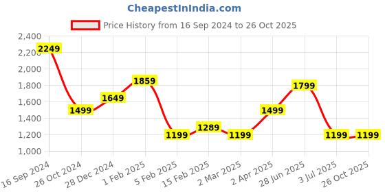 tatacliq.com Allen Solly Navy Cotton Distressed Mid Rise Jeans allen solly Price History Graph from 16 Sep 2024 to 26 Oct 2025