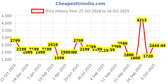 tatacliq.com Allen Solly Navy Cotton Distressed Mid Rise Jeans allen solly Price History Graph from 25 Oct 2024 to 15 Oct 2025