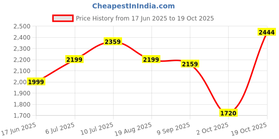 tatacliq.com Allen Solly Navy Cotton Distressed Mid Rise Jeans allen solly Price History Graph from 17 Jun 2025 to 19 Oct 2025