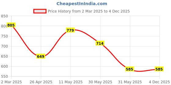 tatacliq.com Allen Solly Navy Cotton Flared Pants allen solly Price History Graph from 2 Mar 2025 to 4 Dec 2025