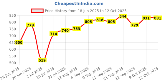 tatacliq.com Allen Solly Navy Cotton Flared Pants allen solly Price History Graph from 18 Jun 2025 to 11 Oct 2025