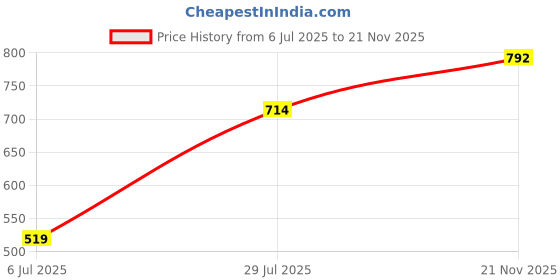 tatacliq.com Allen Solly Navy Cotton Flared Pants allen solly Price History Graph from 6 Jul 2025 to 21 Nov 2025