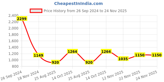 tatacliq.com Allen Solly Navy Cotton Graphic Print Hoodie allen solly Price History Graph from 26 Sep 2024 to 23 Nov 2025