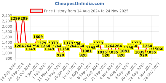 tatacliq.com Allen Solly Navy Cotton Graphic Print Hoodie allen solly Price History Graph from 14 Aug 2024 to 24 Nov 2025