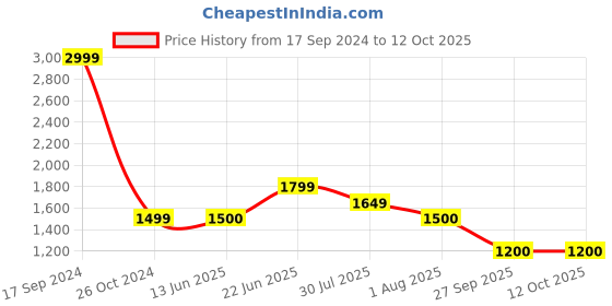 tatacliq.com Allen Solly Navy Cotton Jacket allen solly Price History Graph from 17 Sep 2024 to 11 Oct 2025
