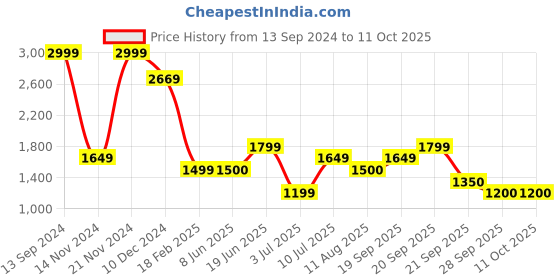 tatacliq.com Allen Solly Navy Cotton Jacket allen solly Price History Graph from 13 Sep 2024 to 11 Oct 2025