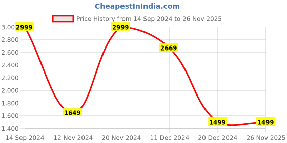 tatacliq.com Allen Solly Navy Cotton Jacket allen solly Price History Graph from 14 Sep 2024 to 26 Nov 2025