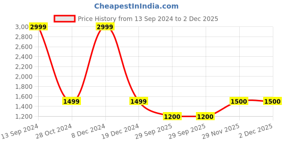 tatacliq.com Allen Solly Navy Cotton Jacket allen solly Price History Graph from 13 Sep 2024 to 1 Dec 2025