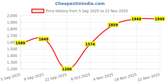 tatacliq.com Allen Solly Navy Cotton Jacket allen solly Price History Graph from 5 Sep 2025 to 22 Nov 2025