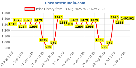 tatacliq.com Allen Solly Navy Cotton Jacquard Pattern Sweater allen solly Price History Graph from 13 Aug 2025 to 24 Nov 2025