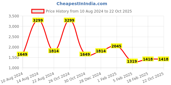 tatacliq.com Allen Solly Navy Cotton Mid Rise Bootcut Jeans allen solly Price History Graph from 10 Aug 2024 to 21 Oct 2025