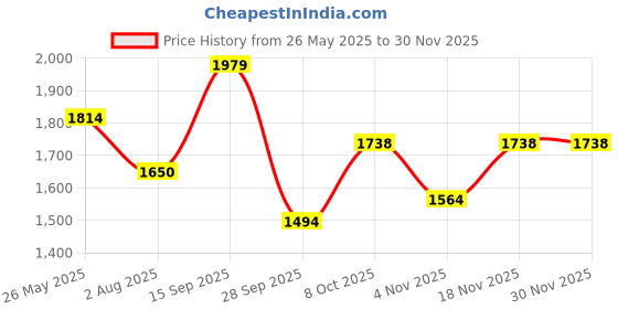 tatacliq.com Allen Solly Navy Cotton Mid Rise Flared Jeans allen solly Price History Graph from 26 May 2025 to 29 Nov 2025
