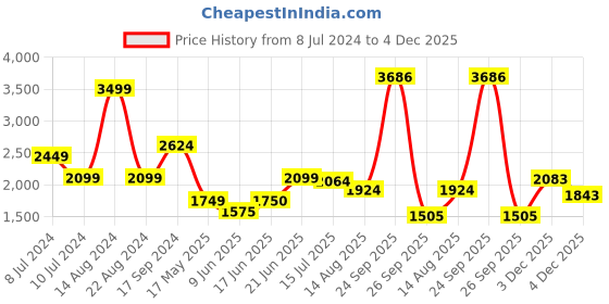 tatacliq.com Allen Solly Navy Cotton Mid Rise Jeans allen solly Price History Graph from 8 Jul 2024 to 3 Dec 2025