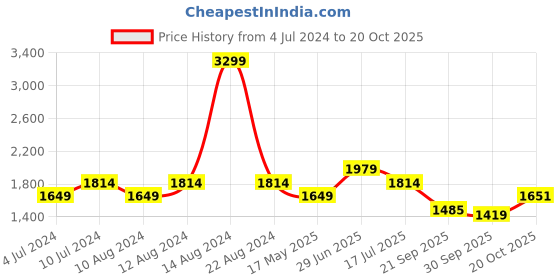 tatacliq.com Allen Solly Navy Cotton Mid Rise Jeans allen solly Price History Graph from 4 Jul 2024 to 20 Oct 2025