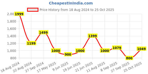 tatacliq.com Allen Solly Navy Cotton Mid Rise Jeans allen solly Price History Graph from 18 Aug 2024 to 25 Oct 2025