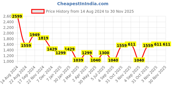 tatacliq.com Allen Solly Navy Cotton Mid Rise Jeans allen solly Price History Graph from 14 Aug 2024 to 30 Nov 2025