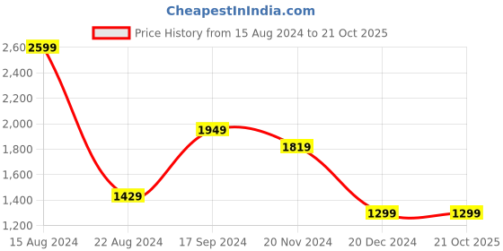 tatacliq.com Allen Solly Navy Cotton Mid Rise Jeans allen solly Price History Graph from 15 Aug 2024 to 21 Oct 2025