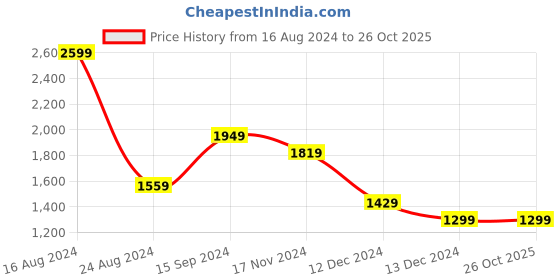 tatacliq.com Allen Solly Navy Cotton Mid Rise Jeans allen solly Price History Graph from 16 Aug 2024 to 25 Oct 2025