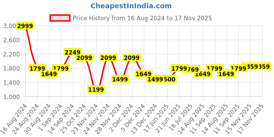 tatacliq.com Allen Solly Navy Cotton Mid Rise Jeans allen solly Price History Graph from 16 Aug 2024 to 17 Nov 2025