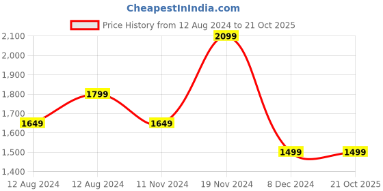 tatacliq.com Allen Solly Navy Cotton Mid Rise Jeans allen solly Price History Graph from 12 Aug 2024 to 20 Oct 2025