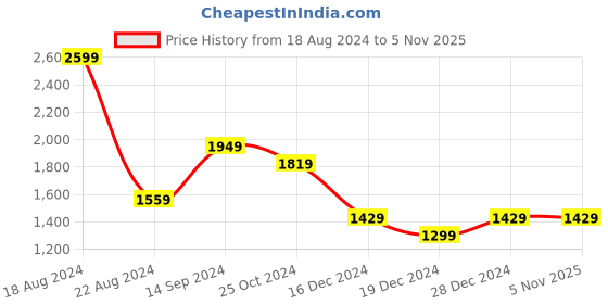 tatacliq.com Allen Solly Navy Cotton Mid Rise Jeans allen solly Price History Graph from 18 Aug 2024 to 4 Nov 2025