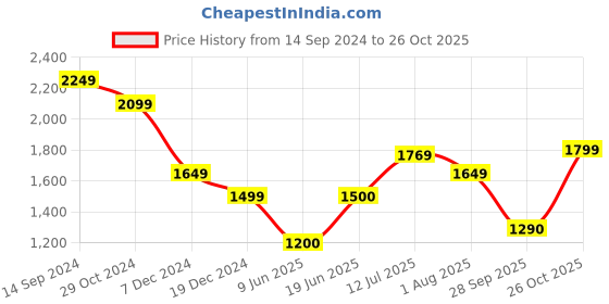 tatacliq.com Allen Solly Navy Cotton Mid Rise Jeans allen solly Price History Graph from 14 Sep 2024 to 26 Oct 2025