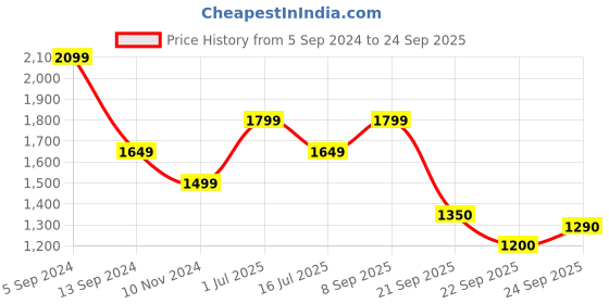 tatacliq.com Allen Solly Navy Cotton Mid Rise Jeans allen solly Price History Graph from 5 Sep 2024 to 24 Sep 2025