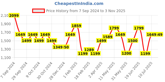 tatacliq.com Allen Solly Navy Cotton Mid Rise Jeans allen solly Price History Graph from 7 Sep 2024 to 3 Nov 2025