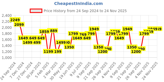 tatacliq.com Allen Solly Navy Cotton Mid Rise Jeans allen solly Price History Graph from 24 Sep 2024 to 24 Nov 2025