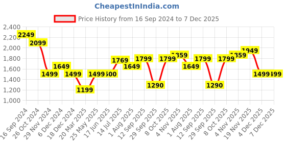 tatacliq.com Allen Solly Navy Cotton Mid Rise Jeans allen solly Price History Graph from 16 Sep 2024 to 7 Dec 2025