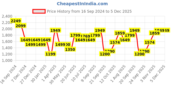 tatacliq.com Allen Solly Navy Cotton Mid Rise Jeans allen solly Price History Graph from 16 Sep 2024 to 5 Dec 2025