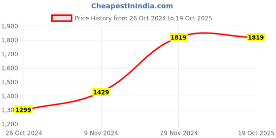 tatacliq.com Allen Solly Navy Cotton Mid Rise Jeans allen solly Price History Graph from 26 Oct 2024 to 17 Oct 2025