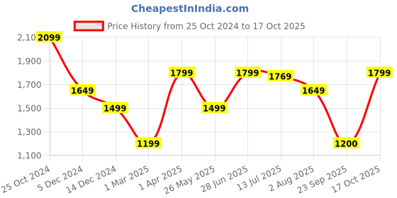 tatacliq.com Allen Solly Navy Cotton Mid Rise Jeans allen solly Price History Graph from 25 Oct 2024 to 17 Oct 2025