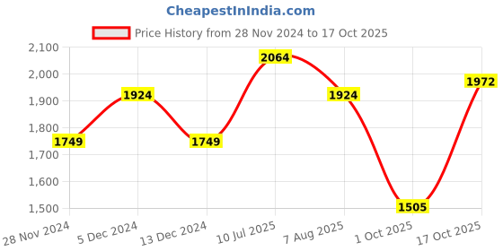 tatacliq.com Allen Solly Navy Cotton Mid Rise Jeans allen solly Price History Graph from 28 Nov 2024 to 17 Oct 2025