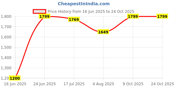 tatacliq.com Allen Solly Navy Cotton Mid Rise Jeans allen solly Price History Graph from 16 Jun 2025 to 23 Oct 2025