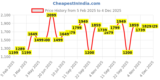 tatacliq.com Allen Solly Navy Cotton Mid Rise Jeans allen solly Price History Graph from 5 Feb 2025 to 4 Dec 2025